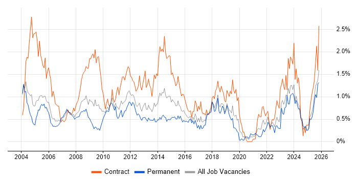 Coordinator job vacancy trend in Buckinghamshire