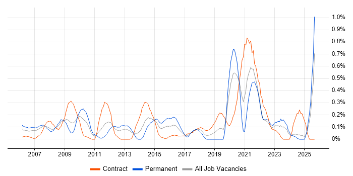 Job vacancy trend for Cost-Benefit Analysis in Buckinghamshire