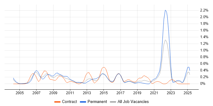Job vacancy trend for Cost Control in Buckinghamshire Job vacancy trend for Cost Control in Buckinghamshire