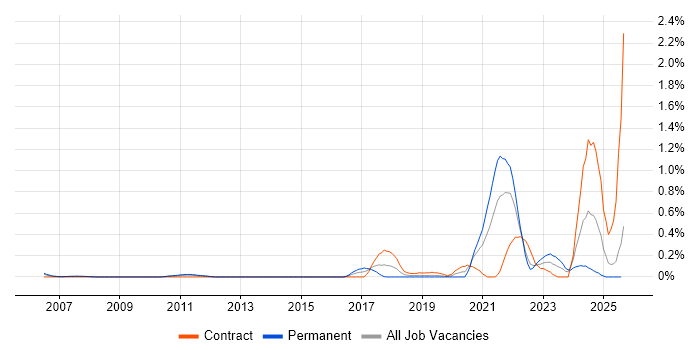 Job vacancy trend for Cost Optimisation in Buckinghamshire