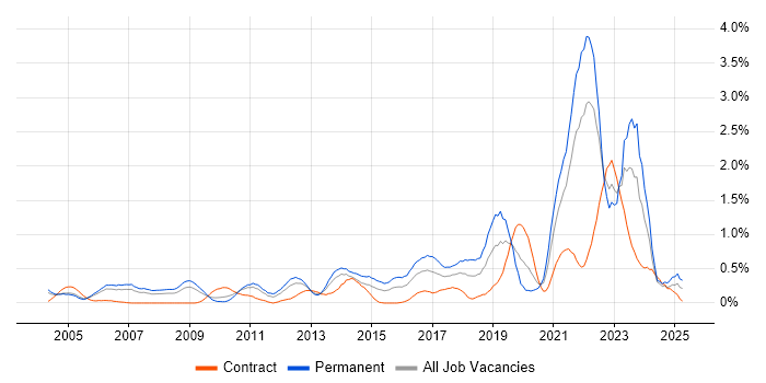 Job vacancy trend for Creative Thinking in Buckinghamshire Job vacancy trend for Creative Thinking in Buckinghamshire