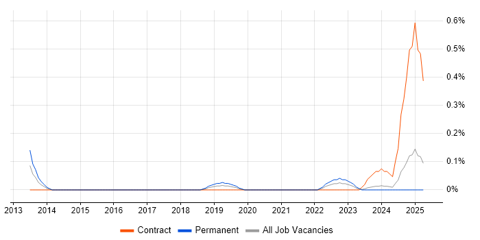 Job vacancy trend for Credit Risk Modelling in Buckinghamshire Job vacancy trend for Credit Risk Modelling in Buckinghamshire