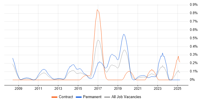 Job vacancy trend for CREST Certified in Buckinghamshire Job vacancy trend for CREST Certified in Buckinghamshire