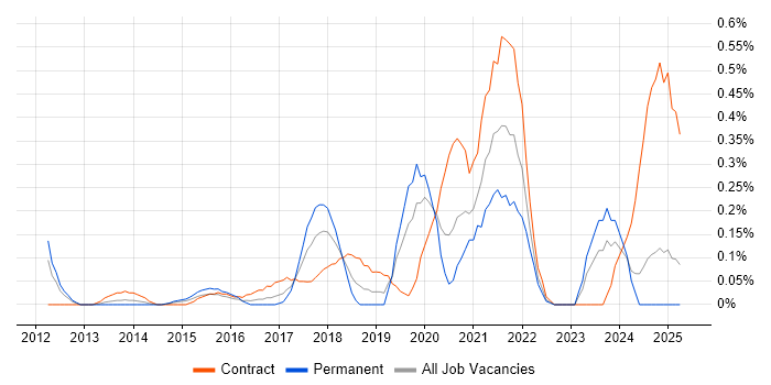 Job vacancy trend for CRISC in Buckinghamshire Job vacancy trend for CRISC in Buckinghamshire