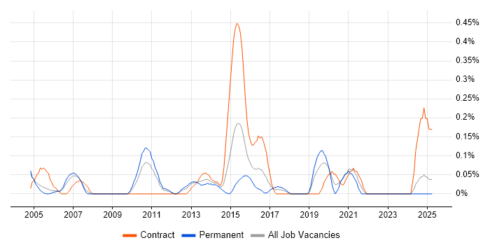 Job vacancy trend for Critical Success Factor in Buckinghamshire Job vacancy trend for Critical Success Factor in Buckinghamshire
