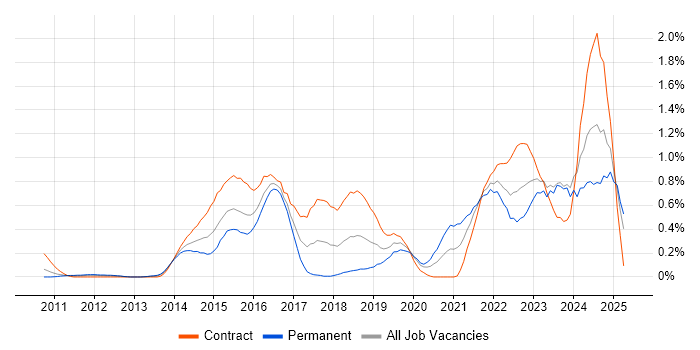 Job vacancy trend for Critical Thinking in Buckinghamshire Job vacancy trend for Critical Thinking in Buckinghamshire