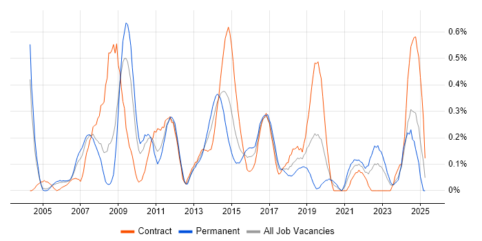 Job vacancy trend for CRM Analyst in Buckinghamshire Job vacancy trend for CRM Analyst in Buckinghamshire