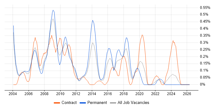 CRM Consultant job vacancy trend in Buckinghamshire