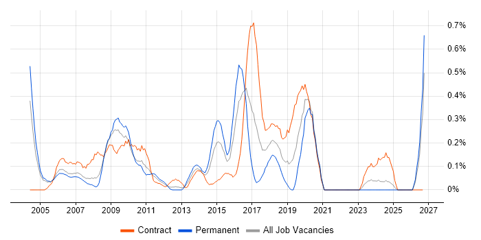 CRM Developer job vacancy trend in Buckinghamshire