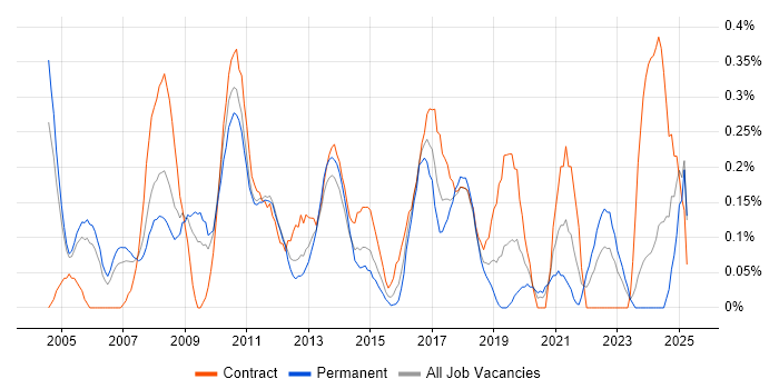 Job vacancy trend for CRM Manager in Buckinghamshire Job vacancy trend for CRM Manager in Buckinghamshire