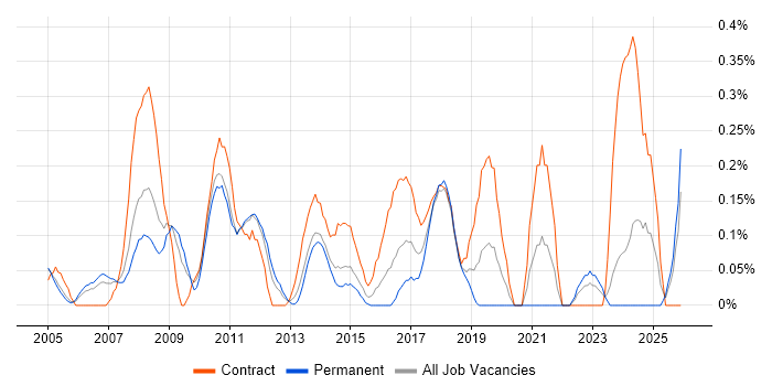 CRM Project Manager job vacancy trend in Buckinghamshire