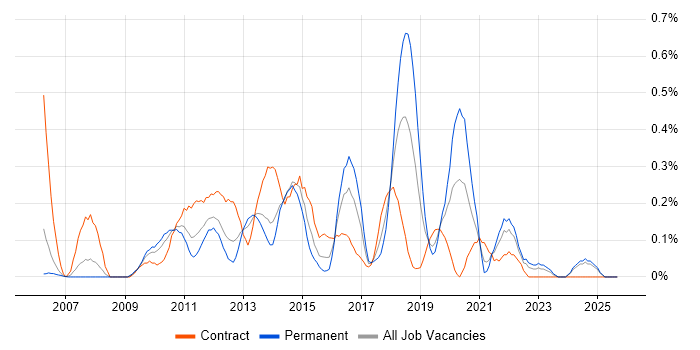 Cross-Browser Compatibility job vacancy trend in Buckinghamshire Cross-Browser Compatibility job vacancy trend in Buckinghamshire