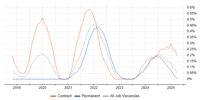 Job vacancy trend for CrowdStrike in Buckinghamshire Job vacancy trend for CrowdStrike in Buckinghamshire