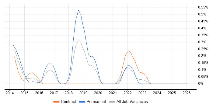 CRUD job vacancy trend in Buckinghamshire
