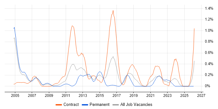 Cryptography job vacancy trend in Buckinghamshire