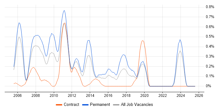 Job vacancy trend for C# Application Developer in Buckinghamshire