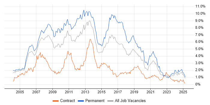 Job vacancy trend for C# Developer in Buckinghamshire