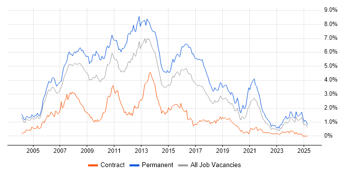 Job vacancy trend for C# .NET Developer in Buckinghamshire Job vacancy trend for C# .NET Developer in Buckinghamshire