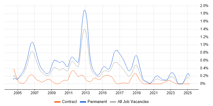 Job vacancy trend for C# Software Engineer in Buckinghamshire Job vacancy trend for C# Software Engineer in Buckinghamshire