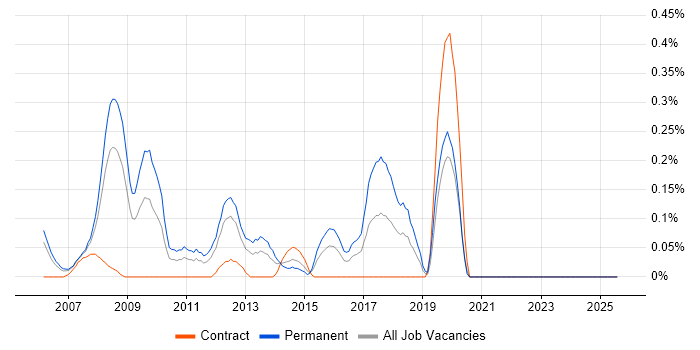 Job vacancy trend for C# Web Application Developer in Buckinghamshire