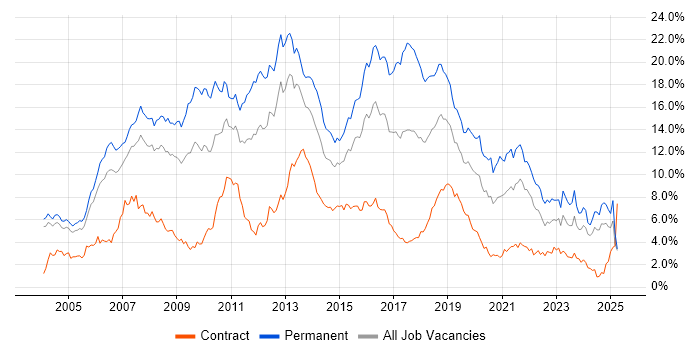 Job vacancy trend for C# in Buckinghamshire Job vacancy trend for C# in Buckinghamshire