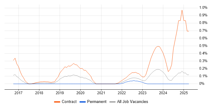 Job vacancy trend for CSOC in Buckinghamshire