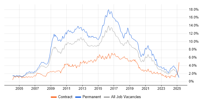 Job vacancy trend for CSS in Buckinghamshire