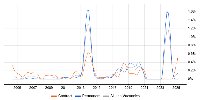 Job vacancy trend for CTC Cleared in Buckinghamshire