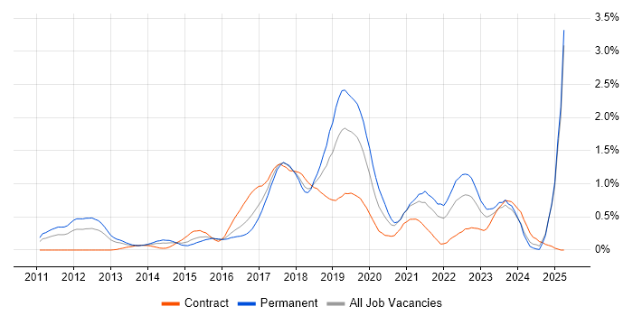 Job vacancy trend for Cucumber in Buckinghamshire Job vacancy trend for Cucumber in Buckinghamshire