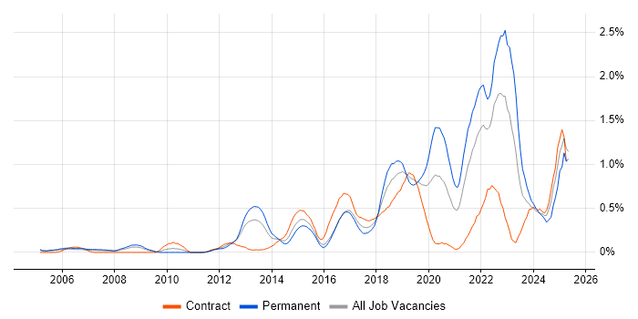 Job vacancy trend for Customer-Centricity in Buckinghamshire