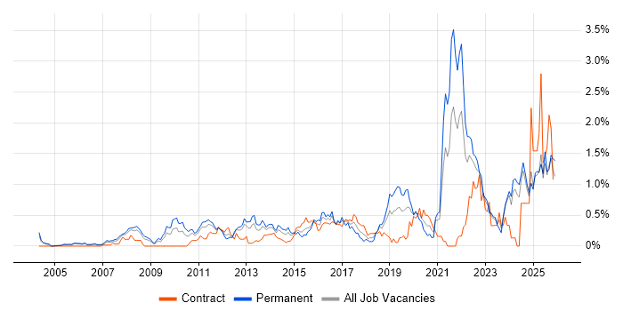 Customer Engagement job vacancy trend in Buckinghamshire