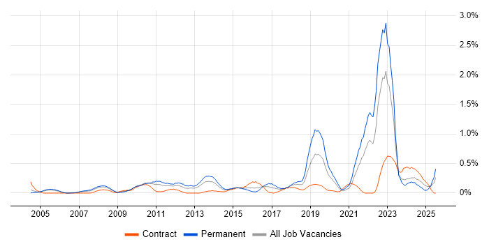 Job vacancy trend for Customer Insight in Buckinghamshire