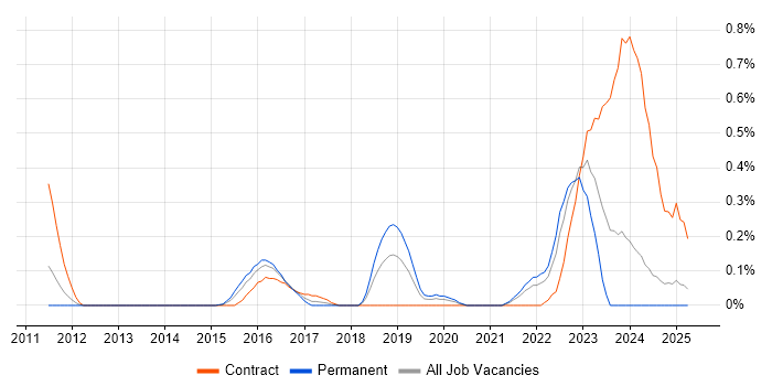 Job vacancy trend for Customer Journey Map in Buckinghamshire
