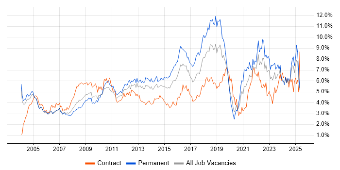 Job vacancy trend for Customer Service in Buckinghamshire