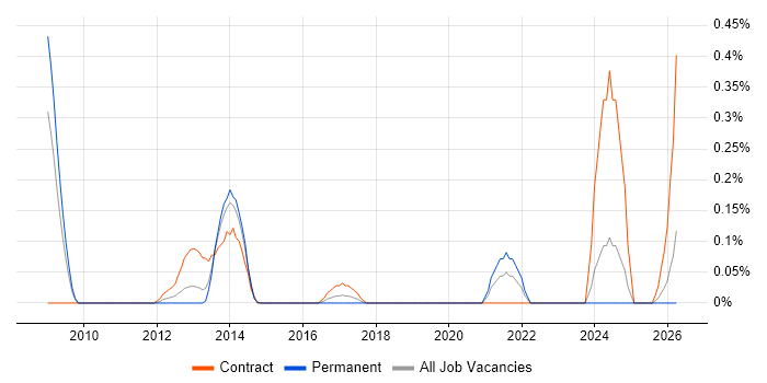 Cutover Planning job vacancy trend in Buckinghamshire