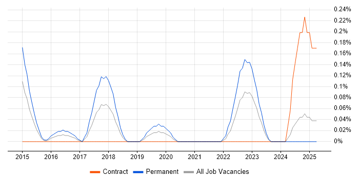 Job vacancy trend for Cyber Defence in Buckinghamshire Job vacancy trend for Cyber Defence in Buckinghamshire