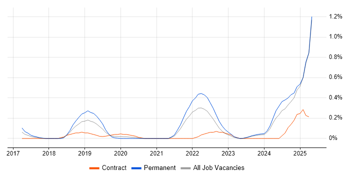 Job vacancy trend for Cyber Essentials PLUS in Buckinghamshire Job vacancy trend for Cyber Essentials PLUS in Buckinghamshire