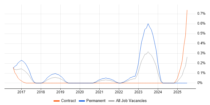 Job vacancy trend for Cyber Kill Chain in Buckinghamshire Job vacancy trend for Cyber Kill Chain in Buckinghamshire