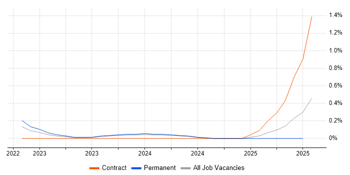 Job vacancy trend for Cyber Resilience in Buckinghamshire