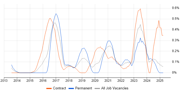 Job vacancy trend for Cybersecurity Analyst in Buckinghamshire Job vacancy trend for Cybersecurity Analyst in Buckinghamshire