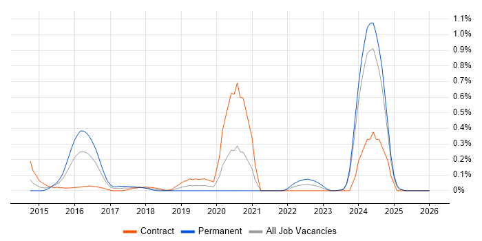 Cybersecurity Architect job vacancy trend in Buckinghamshire
