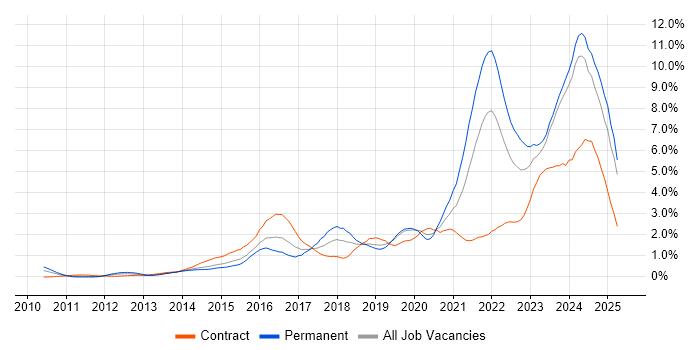 Job vacancy trend for Cybersecurity in Buckinghamshire Job vacancy trend for Cybersecurity in Buckinghamshire