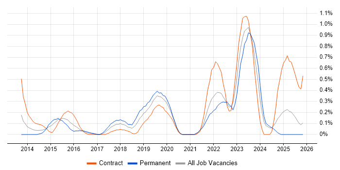 Cyber Threat Intelligence job vacancy trend in Buckinghamshire