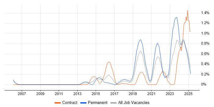 Job vacancy trend for Cyber Threat in Buckinghamshire Job vacancy trend for Cyber Threat in Buckinghamshire
