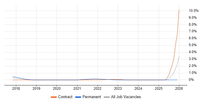 Darktrace job vacancy trend in Buckinghamshire
