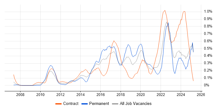 Job vacancy trend for Dashboard Development in Buckinghamshire Job vacancy trend for Dashboard Development in Buckinghamshire