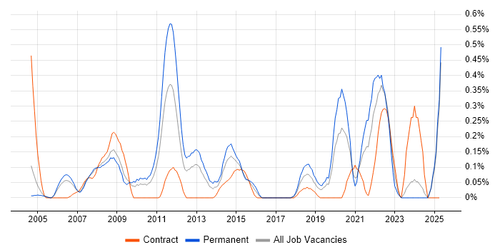 Job vacancy trend for Data Acquisition in Buckinghamshire Job vacancy trend for Data Acquisition in Buckinghamshire