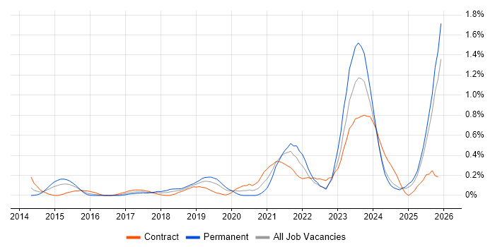 Data Analysis Expressions job vacancy trend in Buckinghamshire