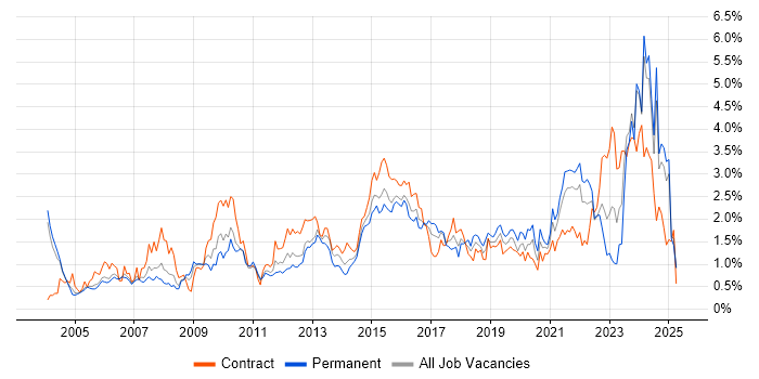 Job vacancy trend for Data Analysis in Buckinghamshire