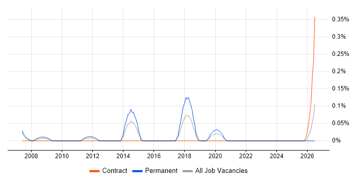 Data Analytics Consultant job vacancy trend in Buckinghamshire